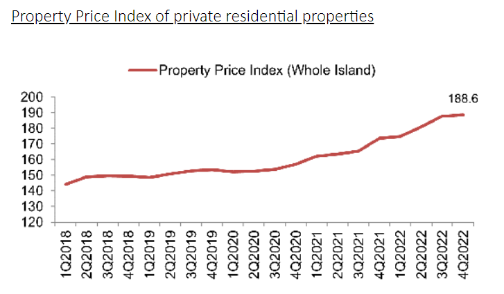 Property_Price_Index_4Q_2022_1.png