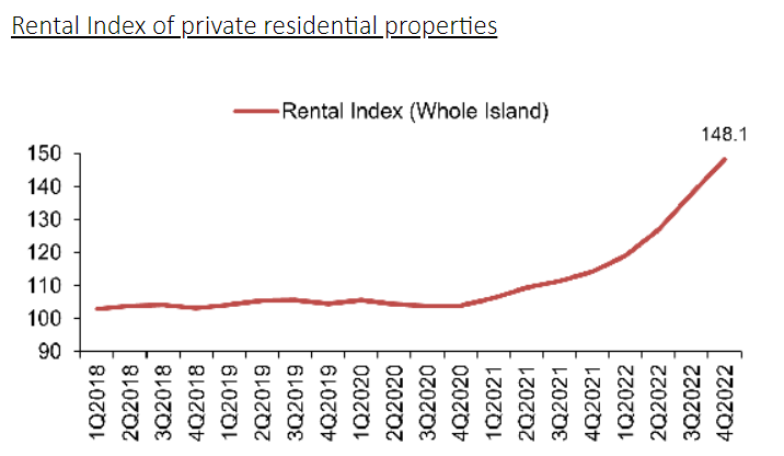 Property_Rental_Price_Index_4Q_2022_1.pn